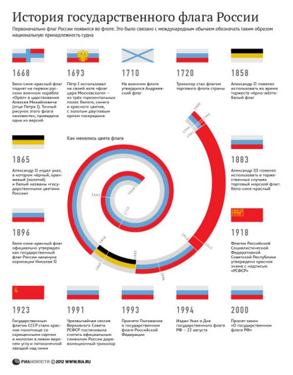 История государственного флага России - Sputnik Абхазия