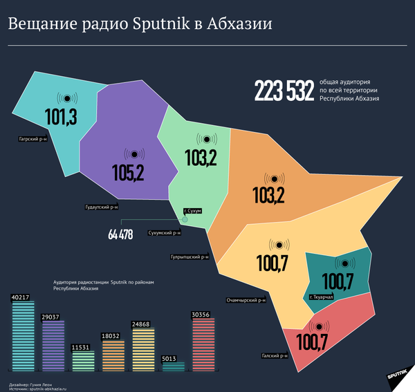 Радио Sputnik в Абхазии - Sputnik Абхазия