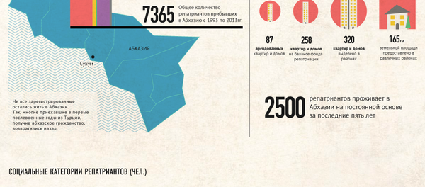 Репатриация в Абхазию с 1993 по 2013гг. Репатриация в Абхазию с 1993 по 2013гг. - Sputnik Абхазия
