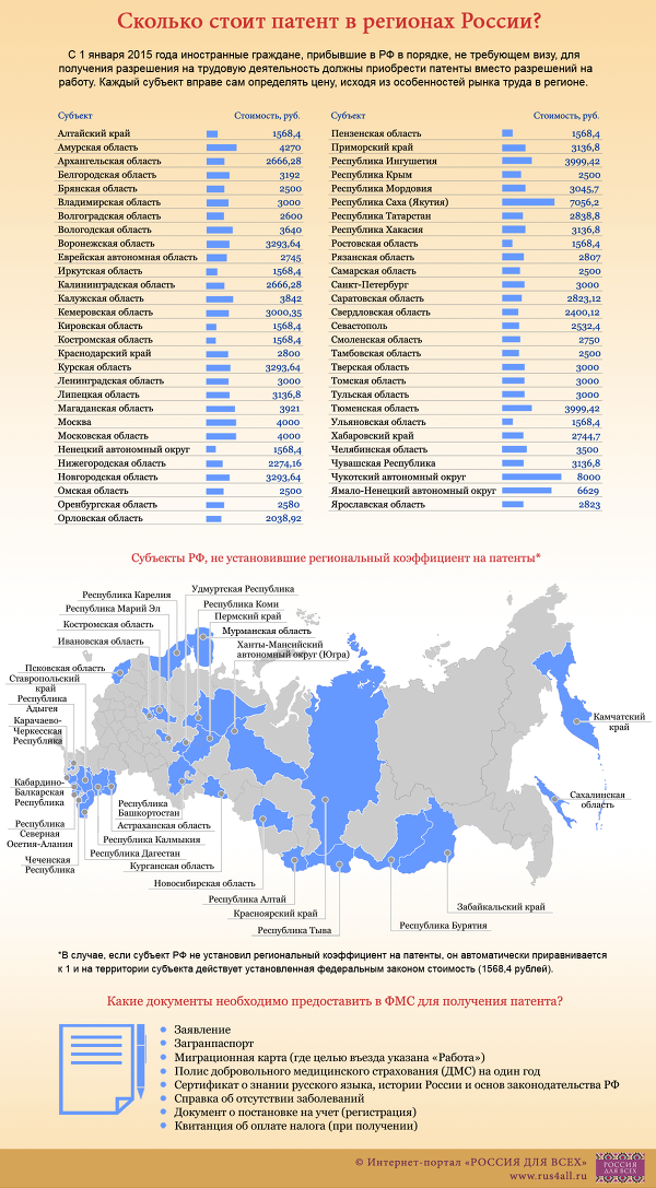 Сколько стоит патент в регионах России? - Sputnik Абхазия