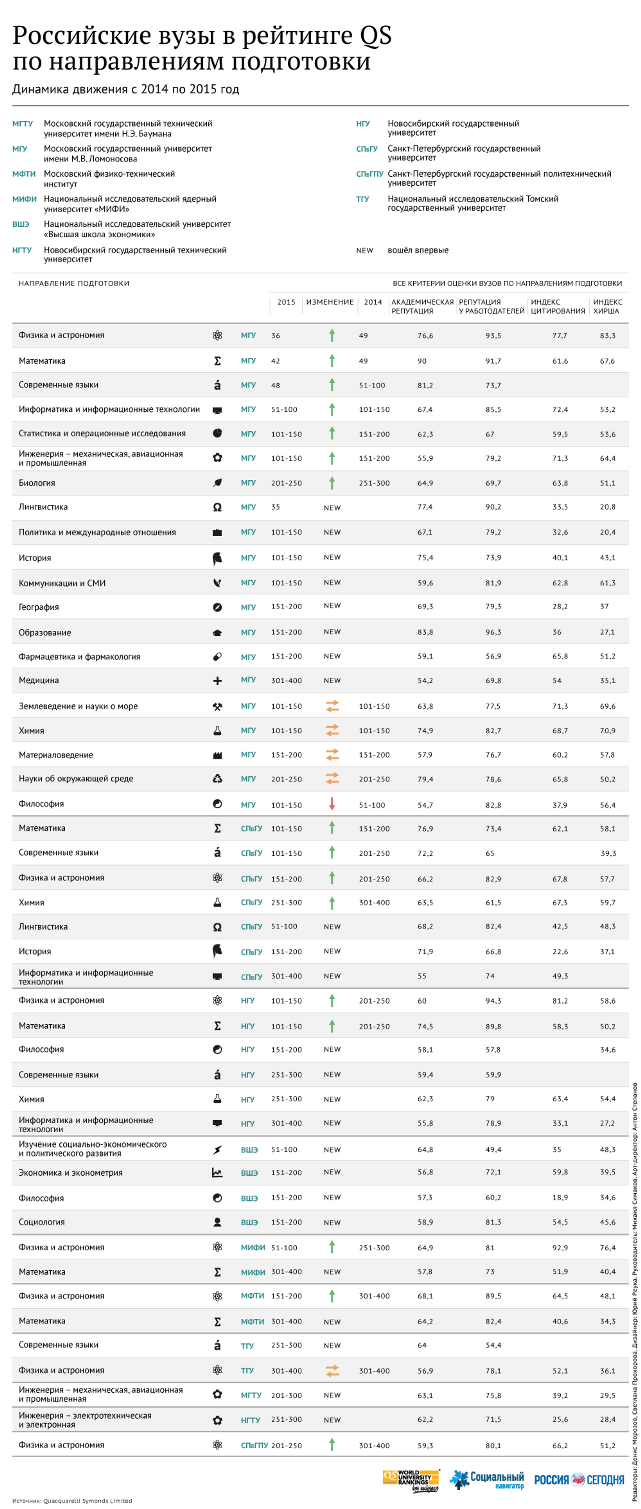 Лучший рейтинг 2015. Список российских вузов. рейтинг университетов. рейтинг университетов россии. вузы россии список.
