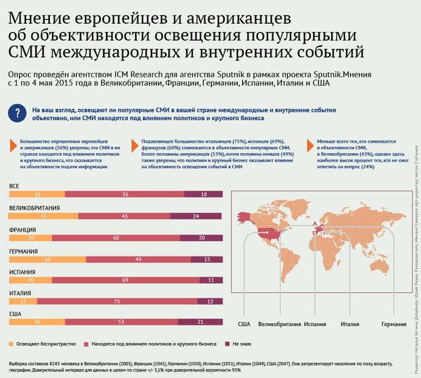 Мнение европейцев и американцев об объективности освещения популярными СМИ международных и внутренних событий - Sputnik Абхазия