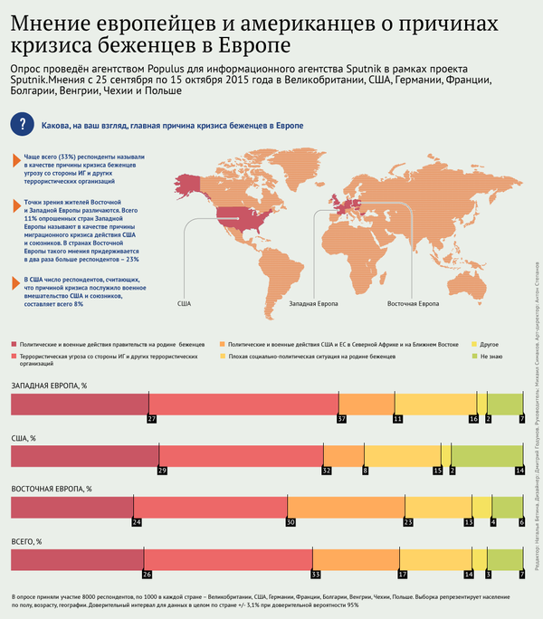 Мнение европейцев и американцев о причинах кризиса беженцев в Европе - Sputnik Абхазия