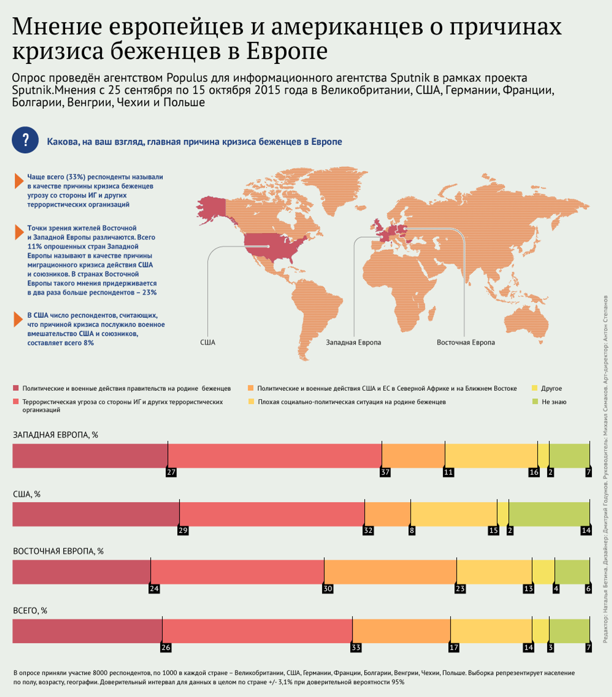 Мнение европы. Причины миграционного кризиса в Европе 2015. Причины миграционного кризиса в ЕС. Европейский миграционный кризис причины. Причины миграции в Европу.