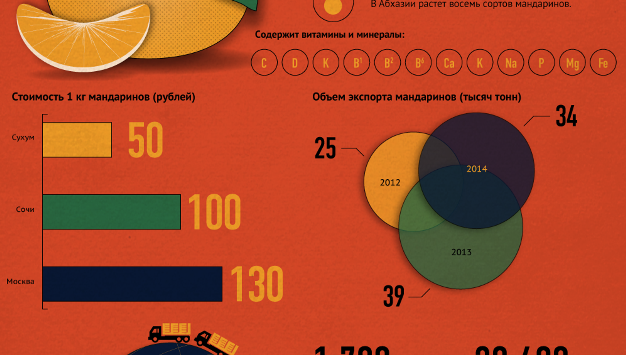 Экспорт в абхазию. Страны экспортеры мандаринов. Импорт мандаринов в Россию по странам. Объем производства цитрусовых в мире. Страны Лидеры по экспорту мандаринов.