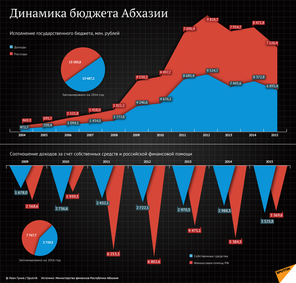 Динамика бюджета Абхазии - Sputnik Абхазия