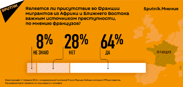 Французы считают мигрантов значимым источником преступности - Sputnik Абхазия