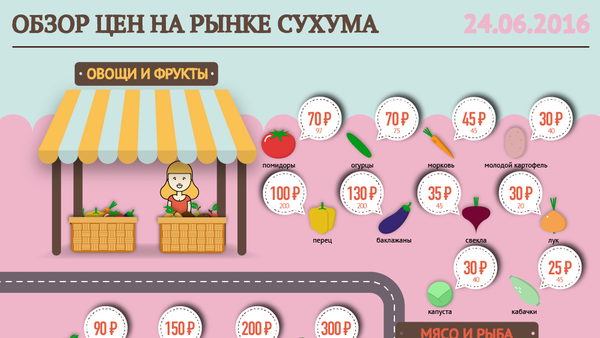 Обзор цен на рынке Сухума - Sputnik Абхазия