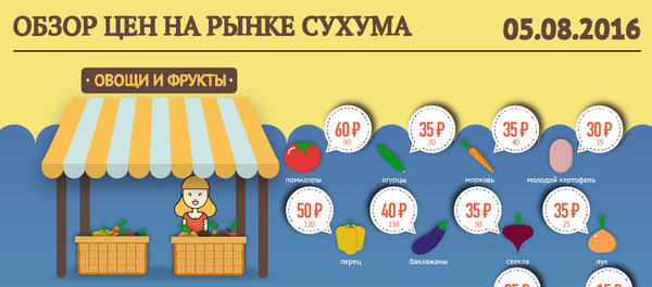 Обзор цен на рынке Сухума Обзор цен на рынке Сухума - Sputnik Абхазия