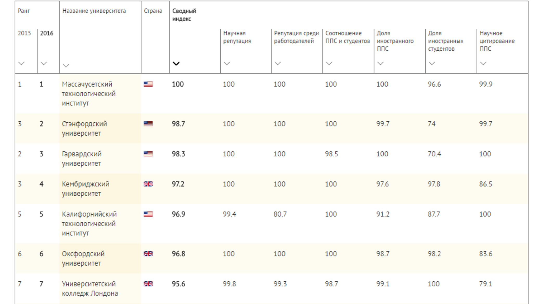 Рейтинг университетов 2023. Международный рейтинг вузов. Национальный агрегированный рейтинг российских вузов топ-200 фото.