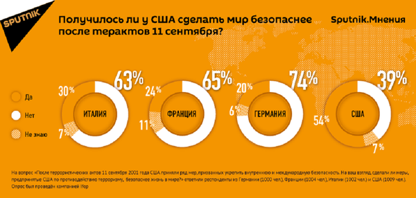 Европейцы считают, что США не сделали мир безопаснее после 11 сентября - Sputnik Абхазия