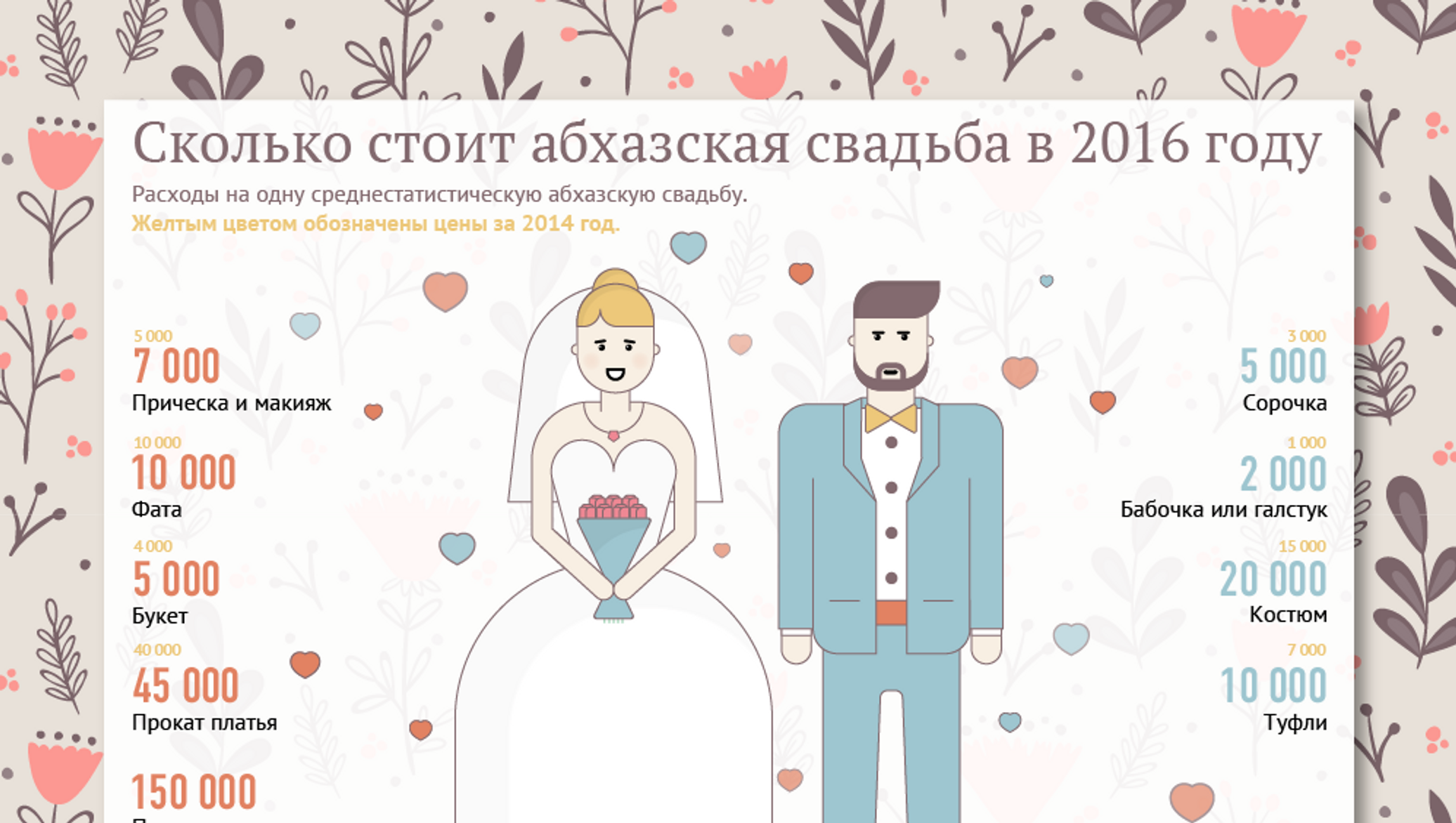 Во сколько можно выходить замуж в россии. Свадебная инфографика. Инфографика свадьба. Свадьба сколько. Инфографика браки.