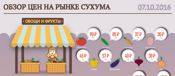 Обзор цен на рынке Сухума Обзор цен на рынке Сухума - Sputnik Абхазия