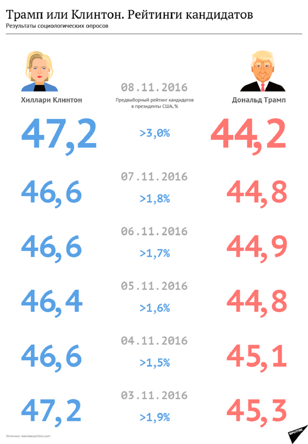 Данные социологических опросов накануне выборов в президенты США - Sputnik Абхазия