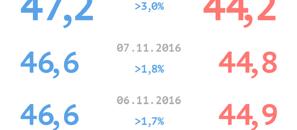 Данные социологических опросов накануне выборов в президенты США Данные социологических опросов накануне выборов в президенты США - Sputnik Абхазия