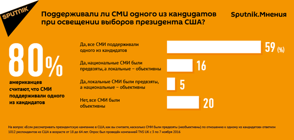 Опрос: американские СМИ предвзято освещали президентские выборы - Sputnik Абхазия