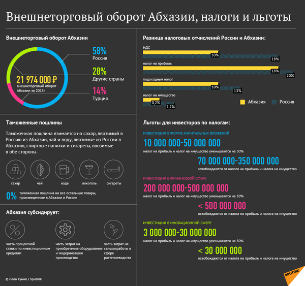 Внешнеторговый оборот Абхазии, налоги и льготы - Sputnik Абхазия
