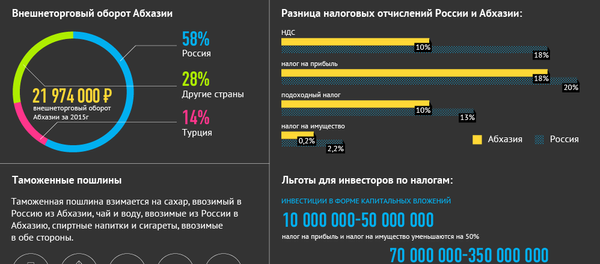 Внешнеторговый оборот Абхазии, налоги и льготы Внешнеторговый оборот Абхазии, налоги и льготы - Sputnik Абхазия