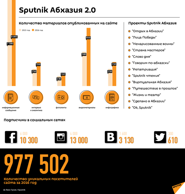 Sputnik Абхазия 2.0 - Sputnik Абхазия