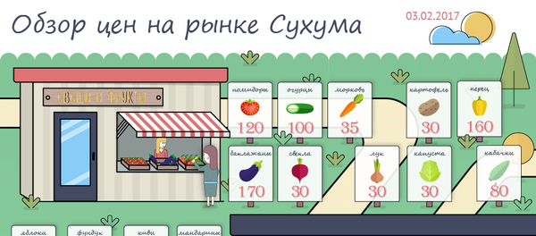 Обзор цен на рынке Сухума Обзор цен на рынке Сухума - Sputnik Абхазия