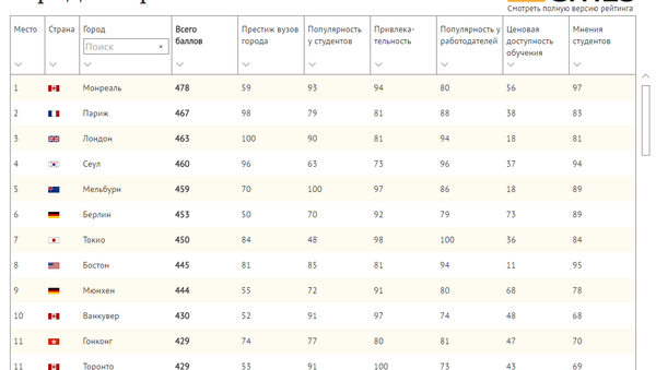 Рейтинг лучших студенческих городов - Sputnik Абхазия