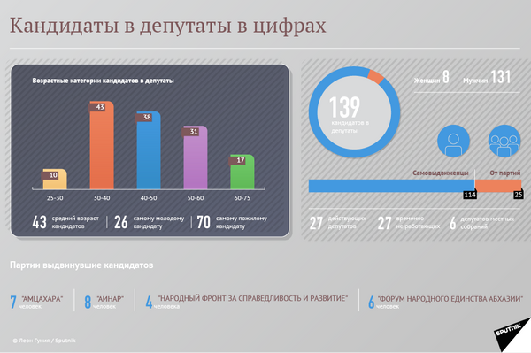 Кандидаты в депутаты в цифрах - Sputnik Абхазия