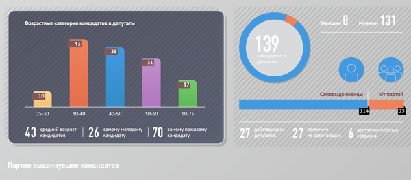 Кандидаты в депутаты в цифрах Кандидаты в депутаты в цифрах - Sputnik Абхазия