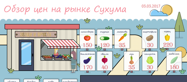 Обзор цен на рынке Сухума Обзор цен на рынке Сухума - Sputnik Абхазия