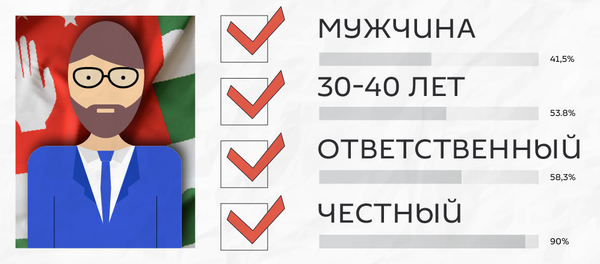 Идеальный депутат по мнению читателей Sputnik Абхазия - Sputnik Абхазия