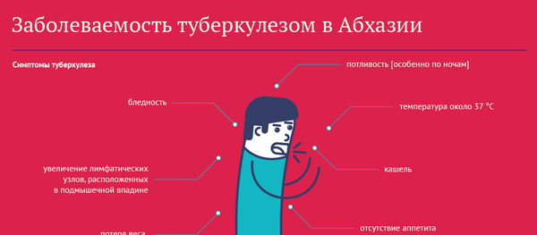 Заболеваемость туберкулезом в Абхазии Заболеваемость туберкулезом в Абхазии - Sputnik Абхазия