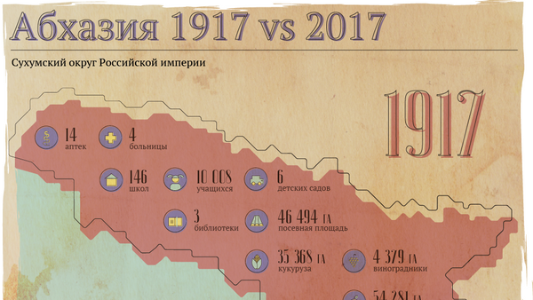 Абхазия 1917 vs 2017 - Sputnik Абхазия