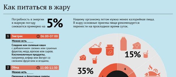 Как питаться в жару - Sputnik Абхазия