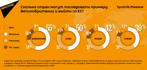 Опрос жителей европейских стран о том, сколько стран последуют примеру Великобритании и выйдут из Евросоюза Опрос жителей европейских стран о том, сколько стран последуют примеру Великобритании и выйдут из Евросоюза - Sputnik Абхазия