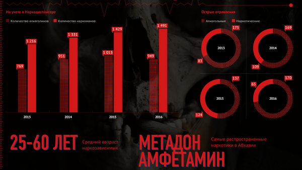 Статистика алкоголизма и наркомании в Абхазии - Sputnik Абхазия