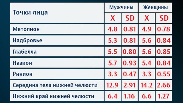 Фрагмент таблицы Стандарты толщины мягких тканей лица (в миллиметрах), полученные методом ультразвукового зондирования на живых людях (Е. Веселовская, 1997) Фрагмент таблицы Стандарты толщины мягких тканей лица (в миллиметрах), полученные методом ультразвукового зондирования на живых людях (Е. Веселовская, 1997) - Sputnik Абхазия