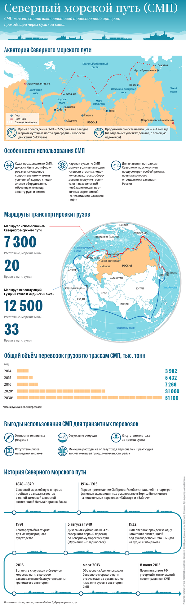 Северный морской путь - Sputnik Абхазия