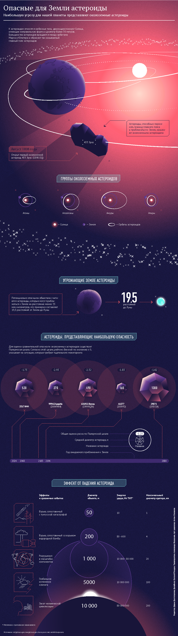 Опасные для Земли астероиды - Sputnik Абхазия