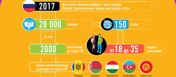 Фестиваль в Сочи объединит молодежь со всего мира Фестиваль в Сочи объединит молодежь со всего мира - Sputnik Абхазия