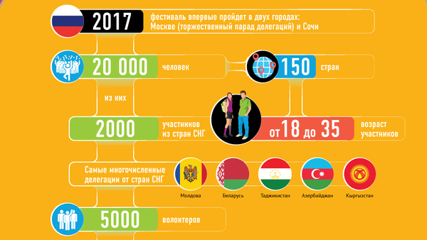 Фестиваль в Сочи объединит молодежь со всего мира - Sputnik Абхазия