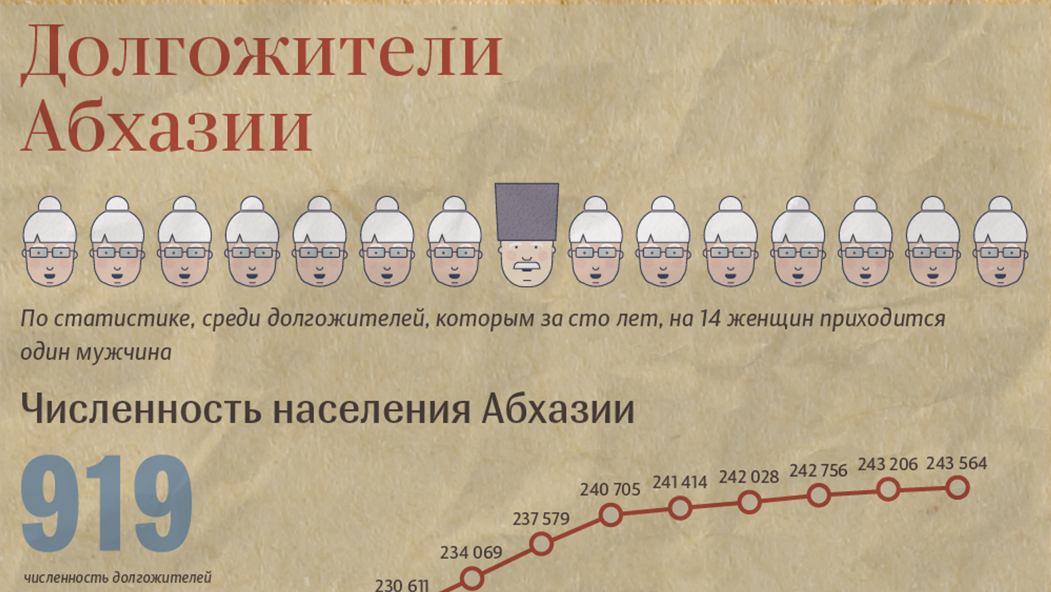 Численность населения Абхазии. Население Абхазии 2021 численность населения. Численность абхазов. Население Абхазии на 2023 год.