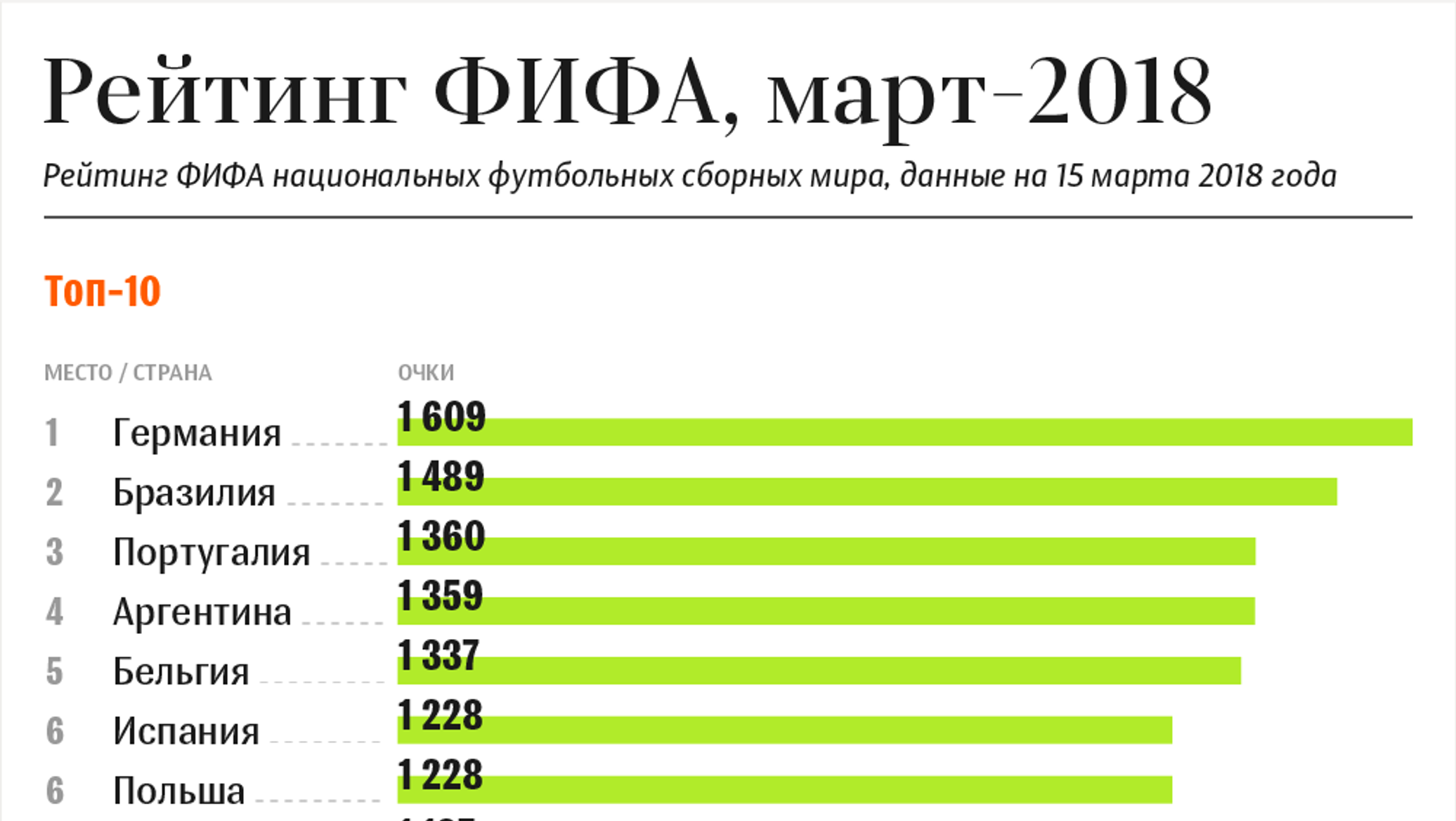 Общий рейтинг фифа. Рейтинг ФИФА. Топ стран по футболу. Рейтинг стран в футболе. Топ 10 стран по футболу.