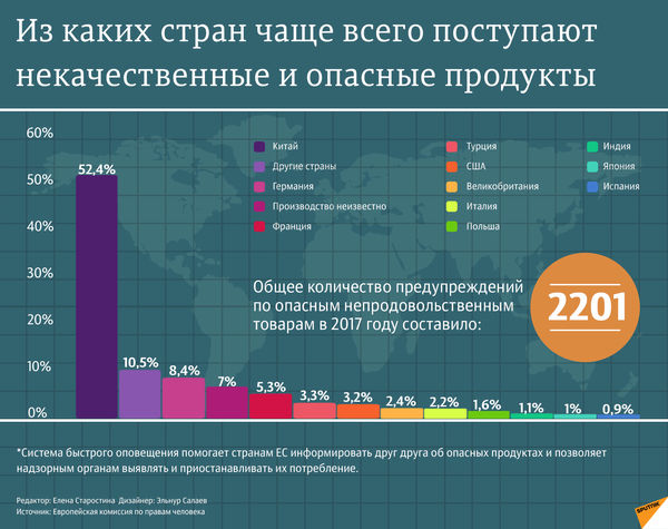 Опасные продукты: рейтинг стран-производителей - Sputnik Абхазия