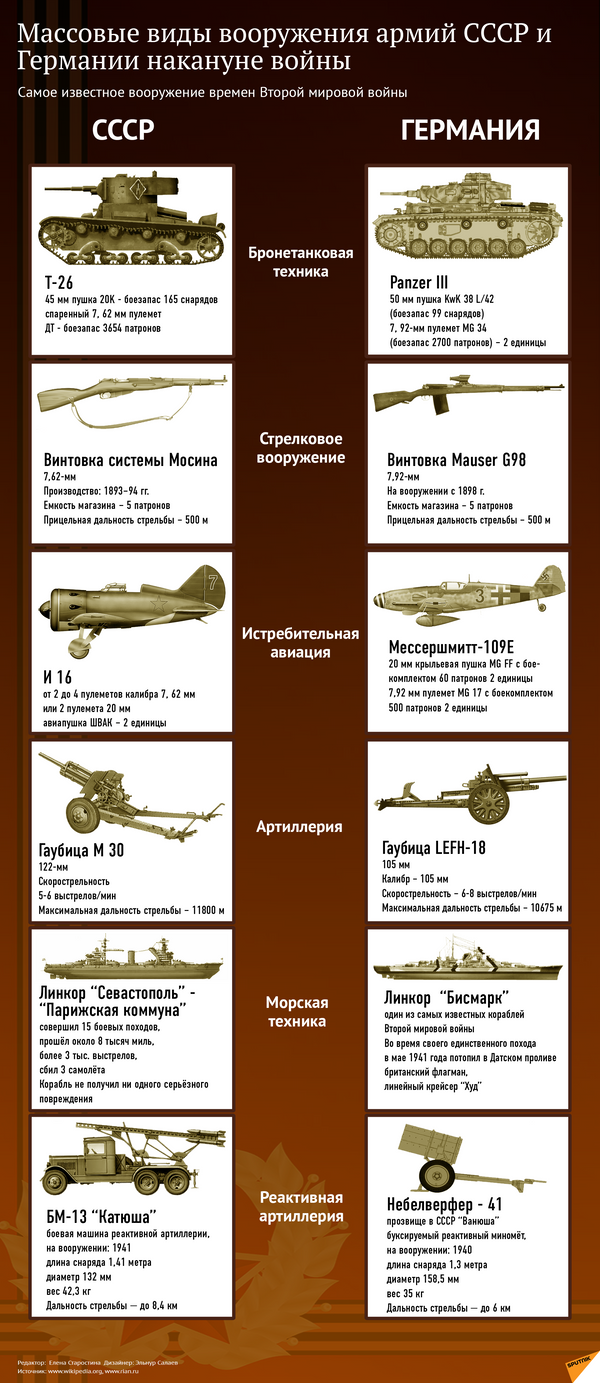 Массовые виды вооружения армий СССР и Германии накануне войны - Sputnik Абхазия
