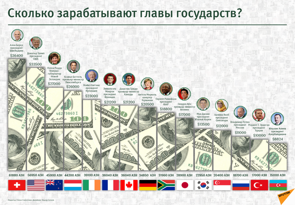 Сколько зарабатывают главы государств - Sputnik Абхазия
