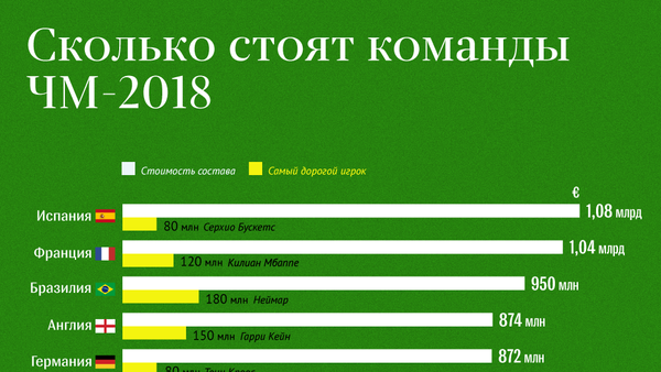 Сколько стоят команды ЧМ-2018   - Sputnik Абхазия
