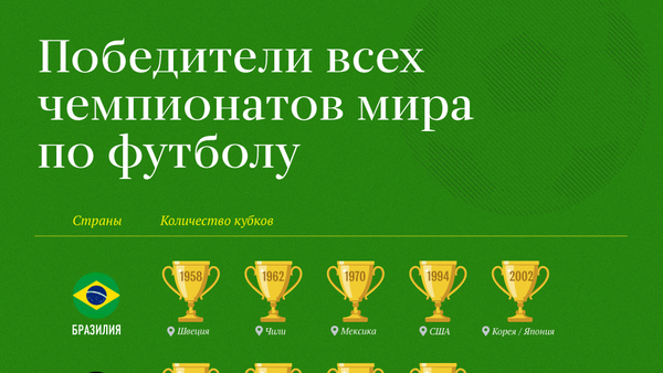 Победители всех чемпионатов мира по футболу - Sputnik Абхазия