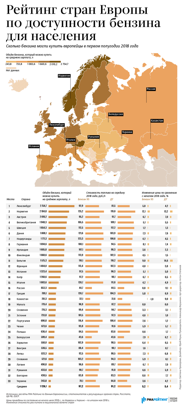 Рейтинг стран Европы по доступности бензина для населения - Sputnik Абхазия