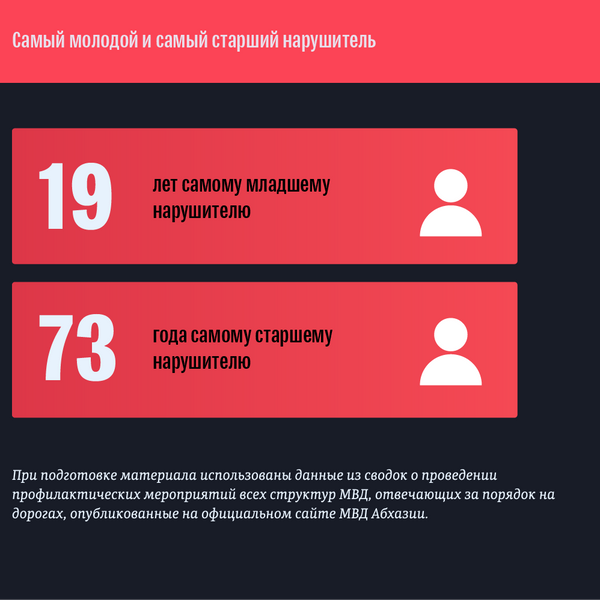 Статистика пьяного вождения с 1 по 31 июля 2018 года Статистика пьяного вождения с 1 по 31 июля 2018 года - Sputnik Абхазия