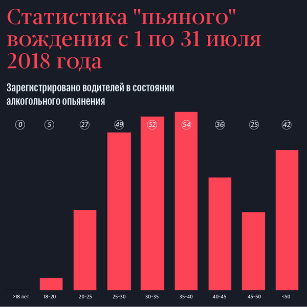 Статистика пьяного вождения с 1 по 31 июля 2018 года Статистика пьяного вождения с 1 по 31 июля 2018 года - Sputnik Абхазия