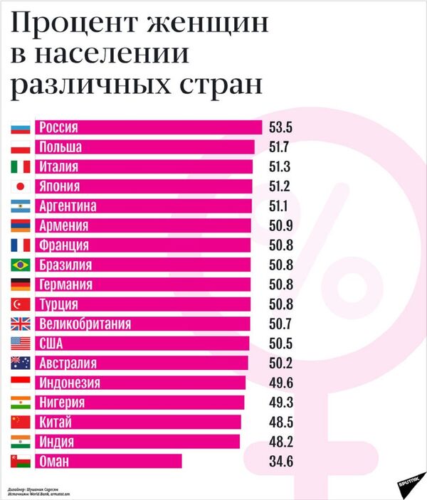 Процент женщин в населении различных стран - Sputnik Абхазия
